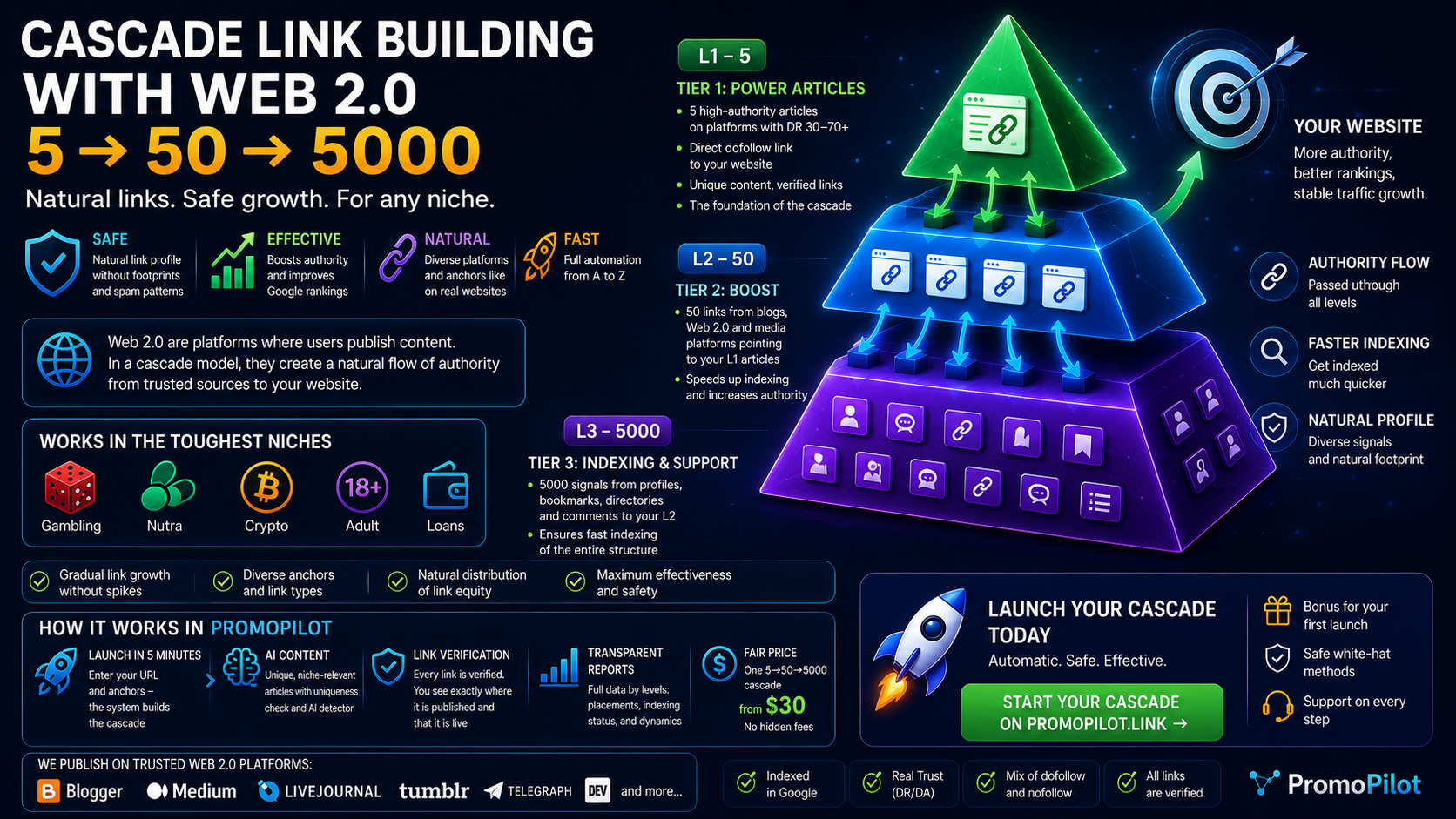 Web 2.0 and Cascade Promotion: How Multi-Tier Link Building Works