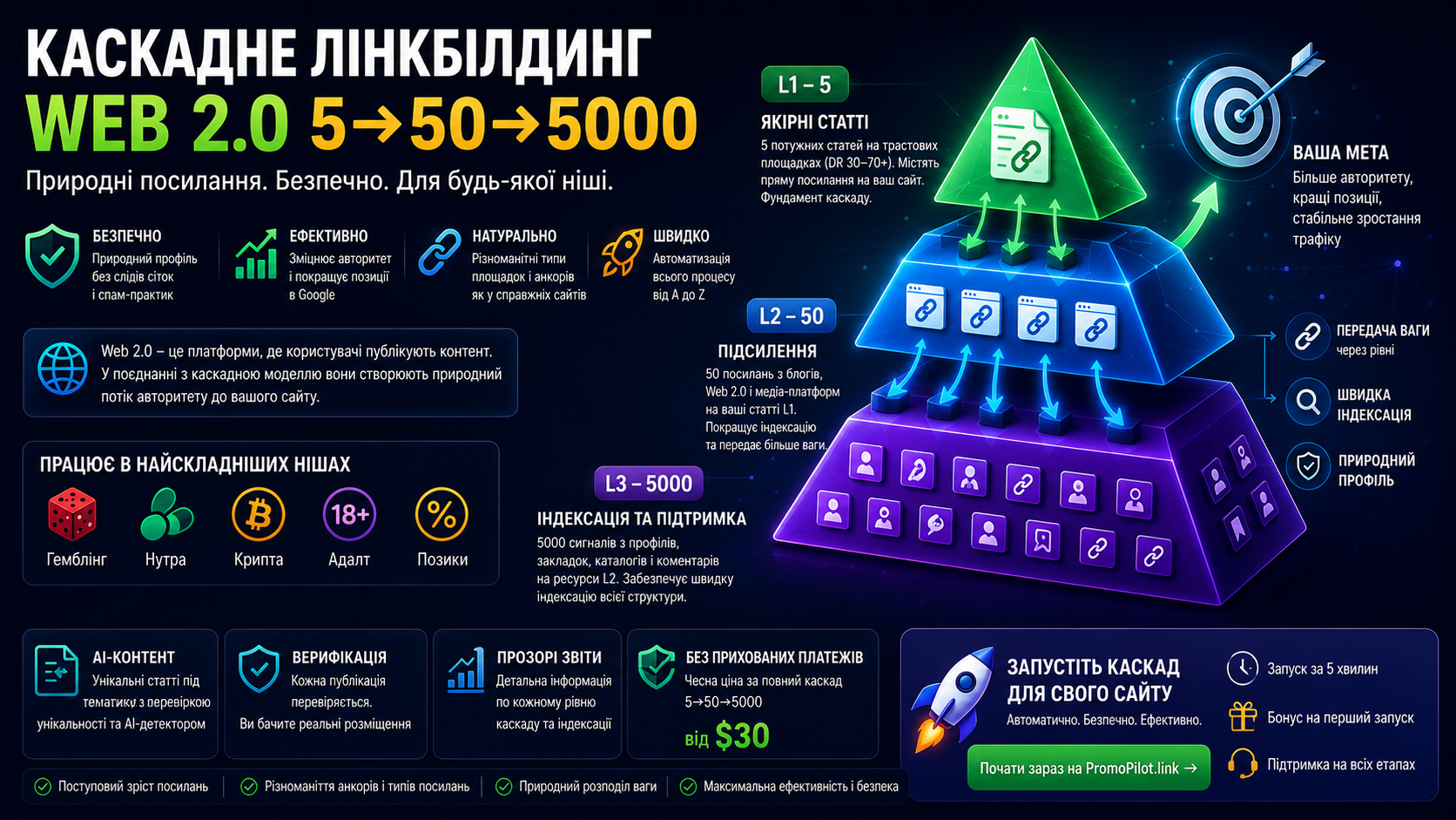Web 2.0 і каскадне просування: як працює багаторівневий лінкбілдинг